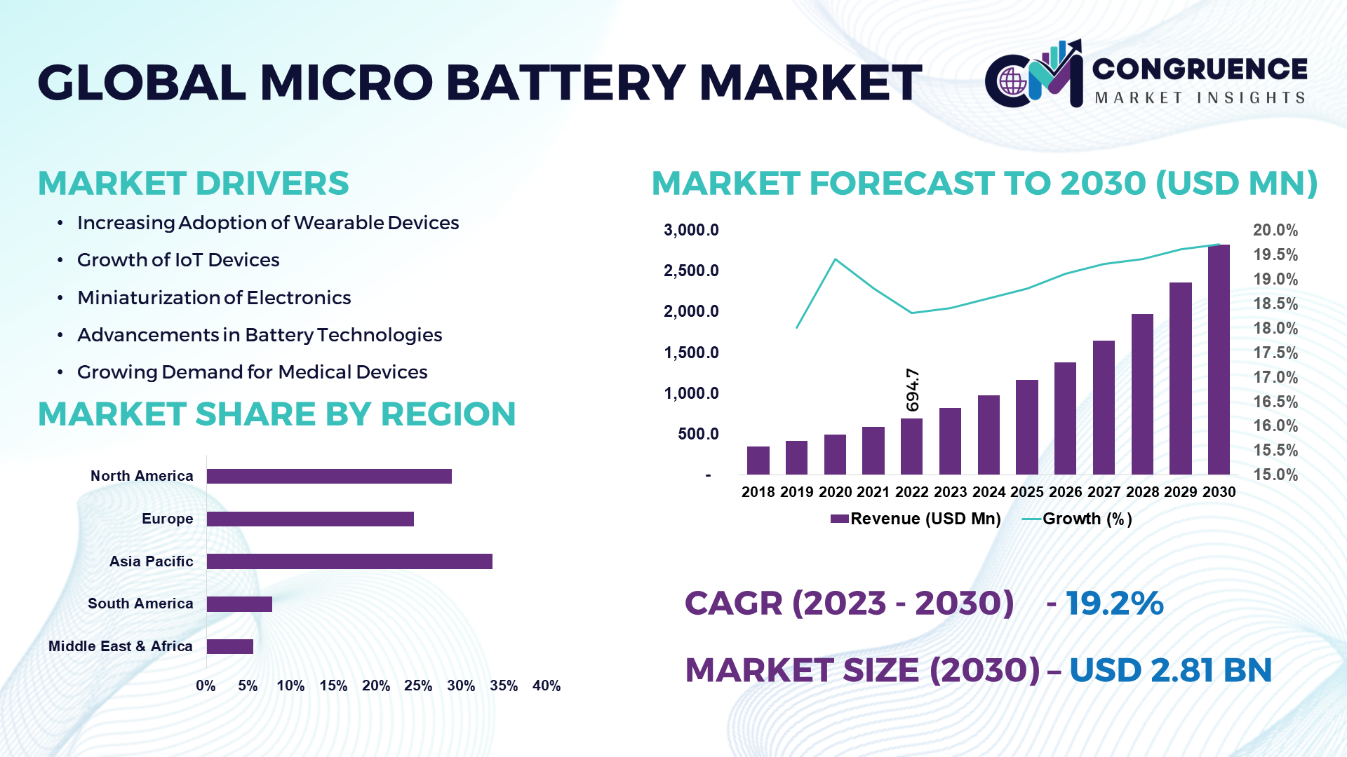 Micro Battery Market: Panasonic, Energizer Lead the Charge Towards USD  2,814.7 Million Market by 2030