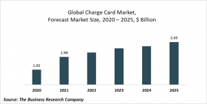 Charge Card Market Report 2021: COVID-19 Impact And Recovery To 2030