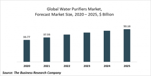 Water Purifiers Market Report 2021: COVID-19 Growth And Change To 2030