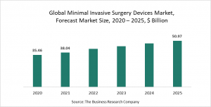 Minimal Invasive Surgery Devices Market Report 2021: COVID-19 Growth And Change To 2030