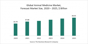 The Business Research Company’s Animal Medicine Market Report - Opportunities And Strategies - Forecast To 2030