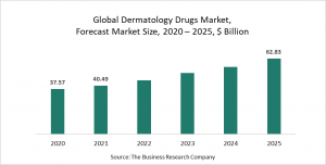 Dermatology Drugs Market Report 2021: COVID-19 Impact And Recovery To 2030