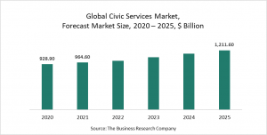 Civic Services Market Report 2021: COVID-19 Impact And Recovery To 2030