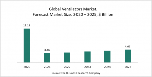 Ventilators Market Report 2021- COVID-19 Implications And Growth