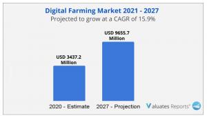 digital farming market