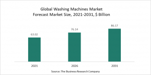 Washing Machines Market 2022 – Opportunities And Strategies – Forecast To 2031