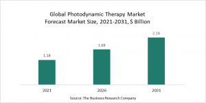 Photodynamic Therapy Market 2022 – Opportunities And Strategies –  Forecast To 2031