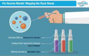 Flu Vaccines Market 2022