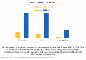 DNS Firewall Market Deployment Mode Type