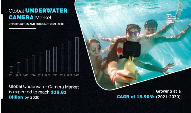 Underwater Camera Market