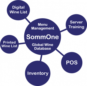 A Hub and Spoke Diagram connecting SommOne Menu Management & Global Wine Database to POS, Inventory, Server Training, Printed Wine List, and Digital Wine List