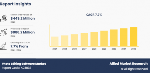 Photo Editing Software Market Size