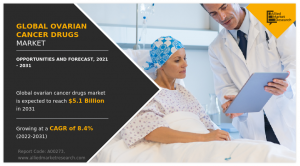 Ovarian Cancer Drugs Market Size 2032