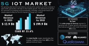 5G IoT Market Report