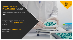 Compounding Pharmacies Market Size, Share, Competitive analysis