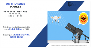 Anti-Drone Market, Share,