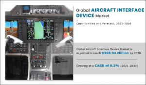 Aircraft Interface Device Size, Share