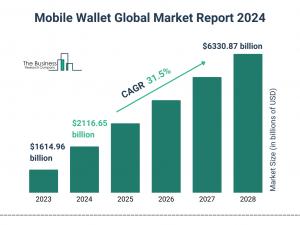 Mobile Wallet Global Market Report 2024 – Market Size, Trends, And Global Forecast 2024-2033