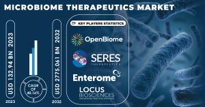 Microbiome Therapeutics Market