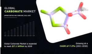 Carbonate Market Statistics – 2030