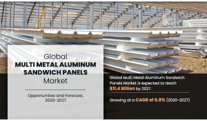 Multi-Metal Aluminum Sandwich Panels Markets Trends