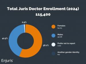 Breaking down gender representation in U.S. law schools