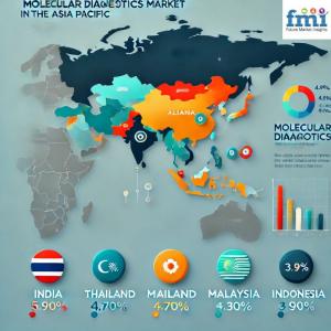 Molecular Diagnostic Market