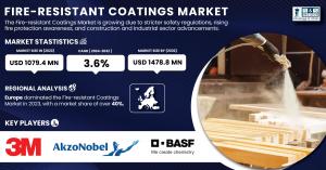 Fire-resistant Coatings Market