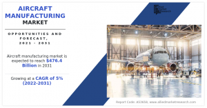 Aircraft Manufacturing Market Size, Share and Trend Analysis Report, by Aircraft Type