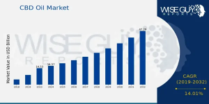 CBD Oil Market