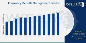 Pharmacy Benefit Management Market