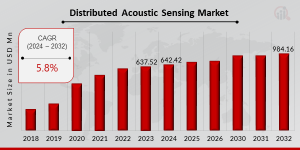 Distributed Acoustic Sensing Market Growth