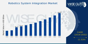 Robotics System Integration Market Growth