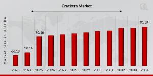 Crackers Market Overview