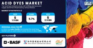 Acid Dyes Market