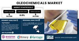 Oleochemicals Market