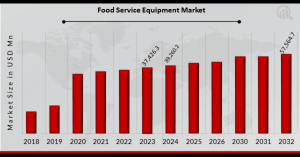 Food Service Equipment Market Overview