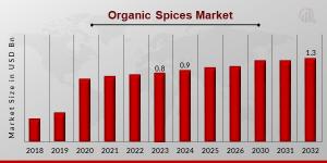 Organic Spices Market