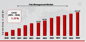 Pain Management Market