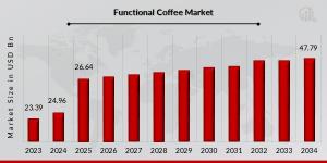 Functional Coffee Market Overview