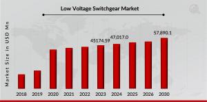 Low Voltage Switchgear Market