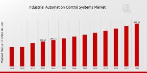 Industrial Automation Control Systems Market