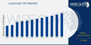 Lavender Oil Market