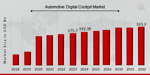 Automotive Digital Cockpit Market