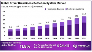 Driver Drowsiness Detection System Market Growth Analysis