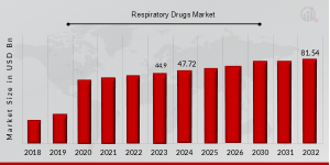 Respiratory Drugs Market