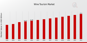 Wine Tourism Market