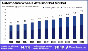 Automotive Wheels Aftermarket Market Size