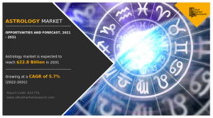 Astrology Market Size, Share,  and Trend