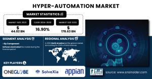 Hyper-Automation-Market